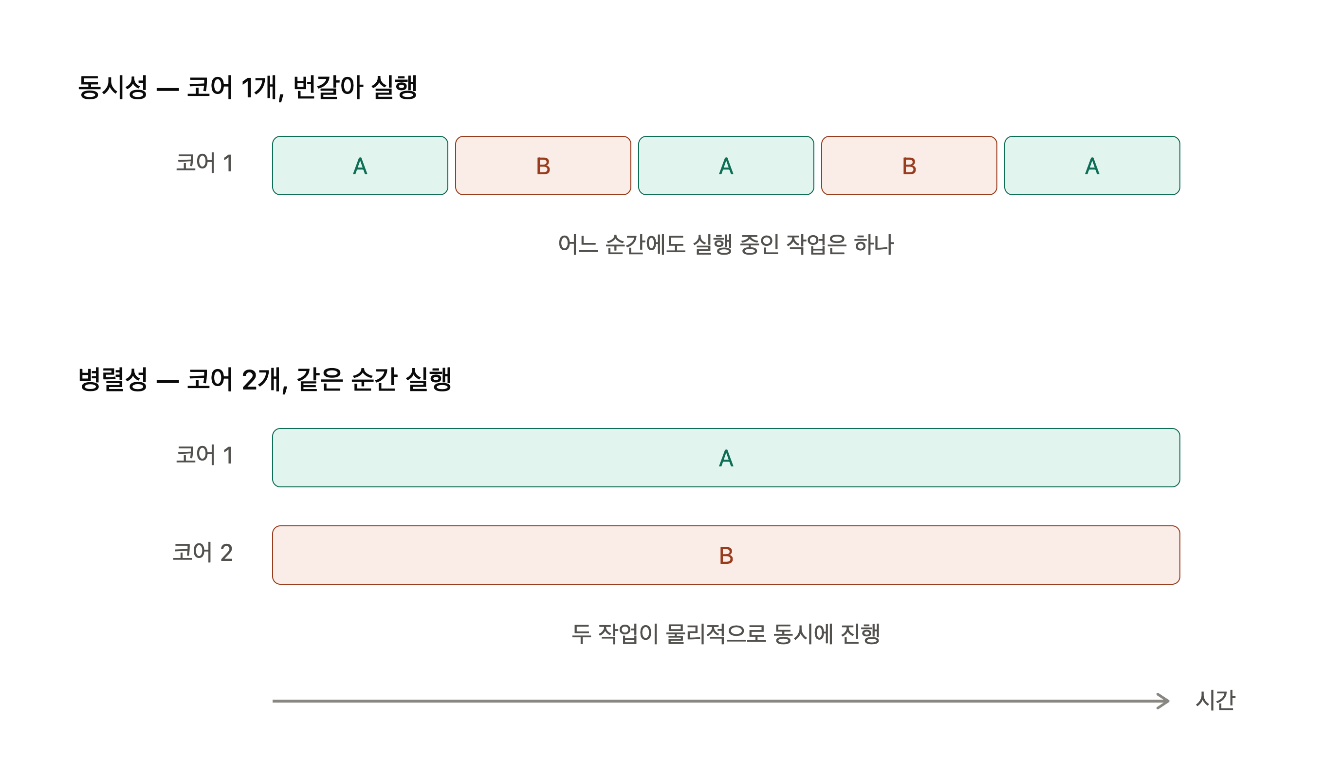 동시성과 병렬성