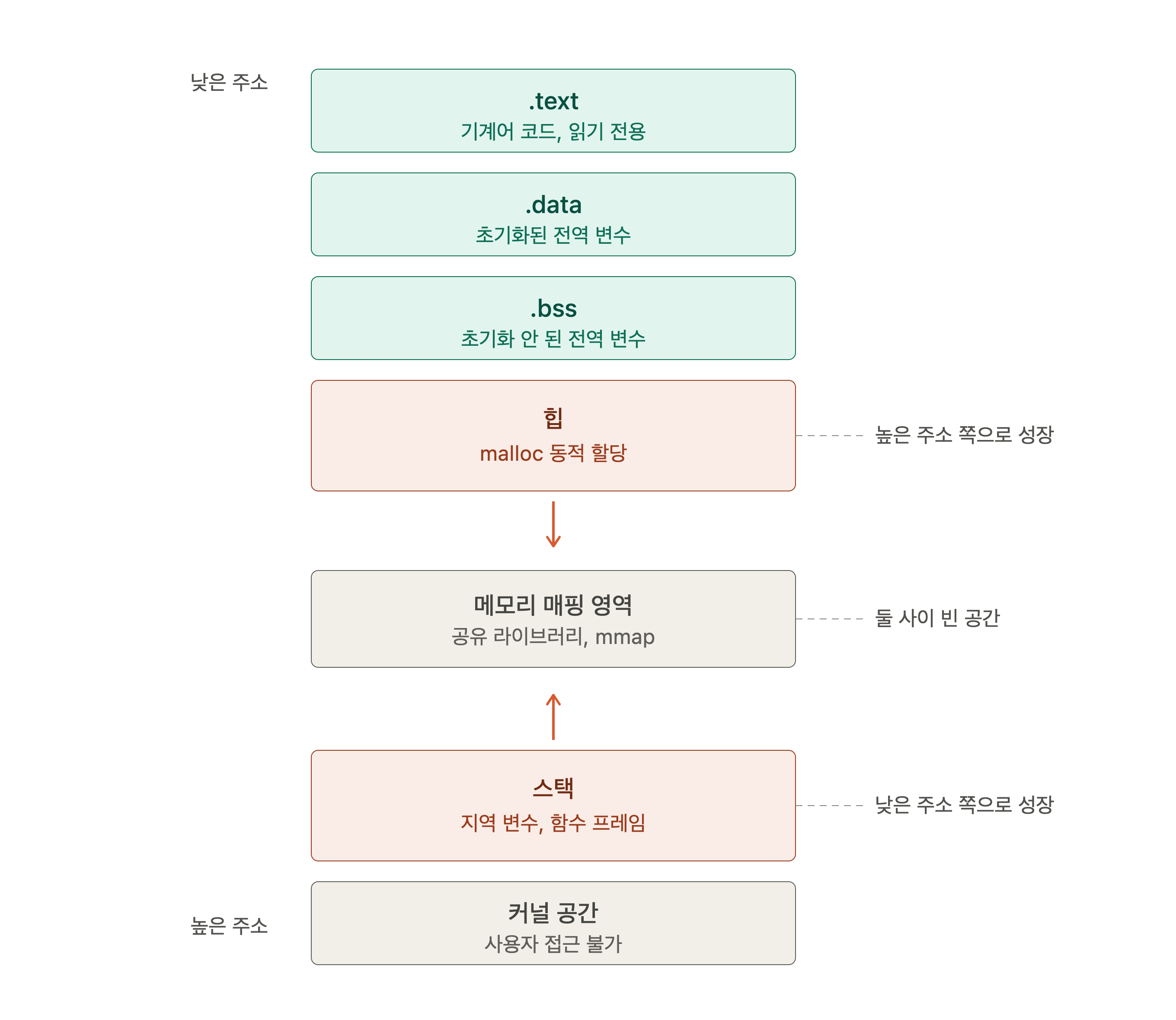 메모리 구조